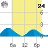 Saunders Wharf tide chart for Thursday, June 24, 2021