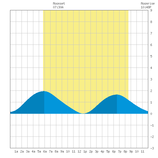 Saunders Wharf tide chart for Saturday, June 26, 2021