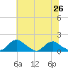 Saunders Wharf tide chart for Saturday, June 26, 2021