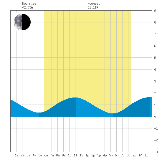 Saunders Wharf tide chart for Wednesday, June 2, 2021