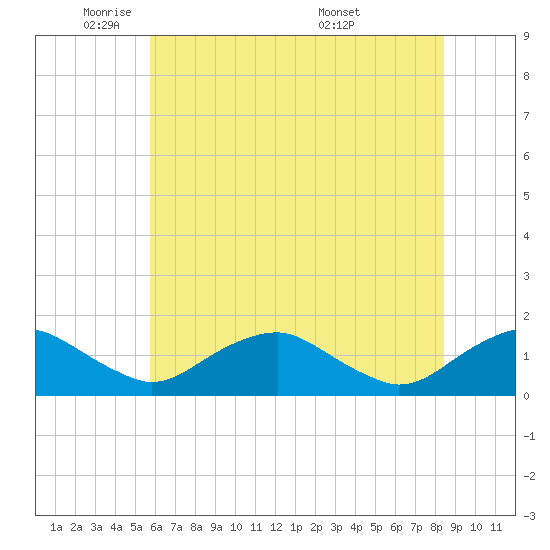 Saunders Wharf tide chart for Thursday, June 3, 2021