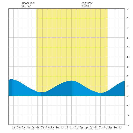 Saunders Wharf tide chart for Friday, June 4, 2021