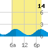 Saunders Wharf tide chart for Wednesday, July 14, 2021