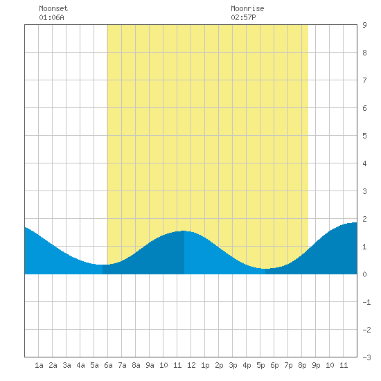 Saunders Wharf tide chart for Sunday, July 18, 2021