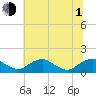Saunders Wharf tide chart for Thursday, July 1, 2021