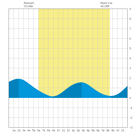 Saunders Wharf tide chart for Wednesday, July 21, 2021