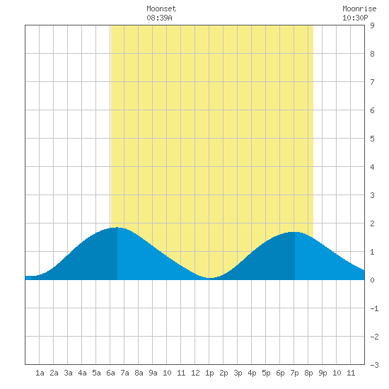 Saunders Wharf tide chart for Monday, July 26, 2021