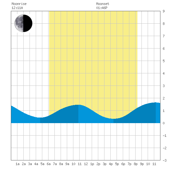 Saunders Wharf tide chart for Saturday, July 31, 2021