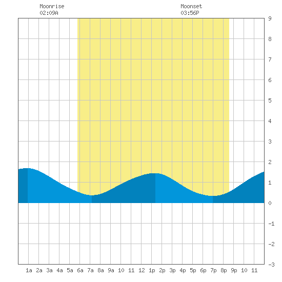 Saunders Wharf tide chart for Sunday, July 4, 2021