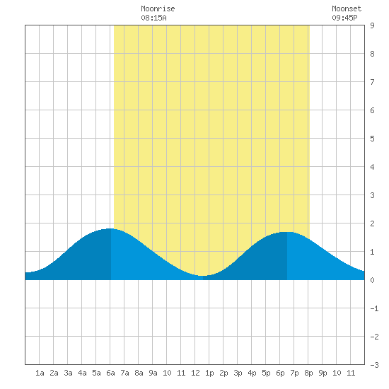 Saunders Wharf tide chart for Tuesday, August 10, 2021