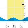 Saunders Wharf tide chart for Sunday, August 1, 2021