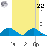 Saunders Wharf tide chart for Sunday, August 22, 2021