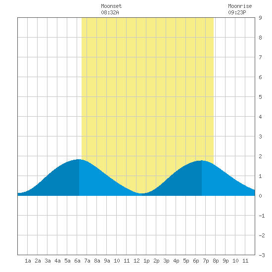 Saunders Wharf tide chart for Tuesday, August 24, 2021