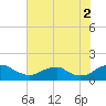 Saunders Wharf tide chart for Monday, August 2, 2021