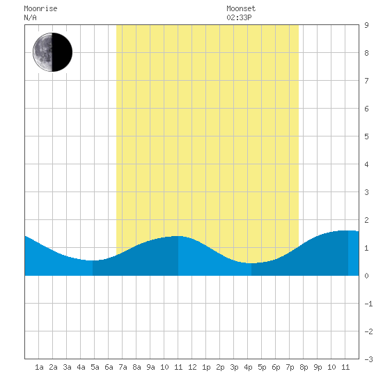 Saunders Wharf tide chart for Monday, August 30, 2021