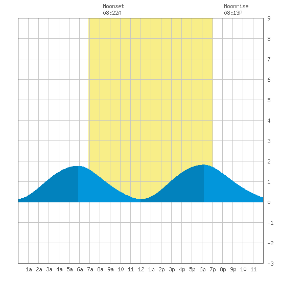 Saunders Wharf tide chart for Wednesday, September 22, 2021