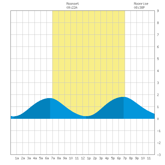 Saunders Wharf tide chart for Thursday, September 23, 2021