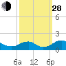 Saunders Wharf tide chart for Tuesday, September 28, 2021
