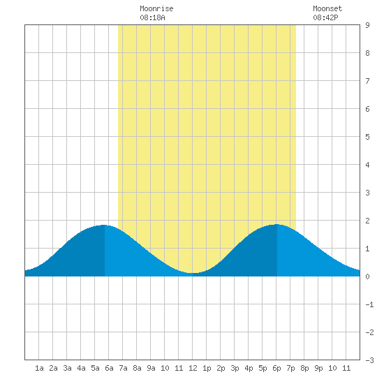 Saunders Wharf tide chart for Wednesday, September 8, 2021