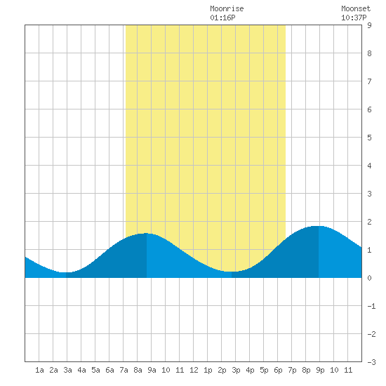 Saunders Wharf tide chart for Monday, October 11, 2021