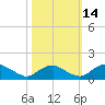 Saunders Wharf tide chart for Thursday, October 14, 2021