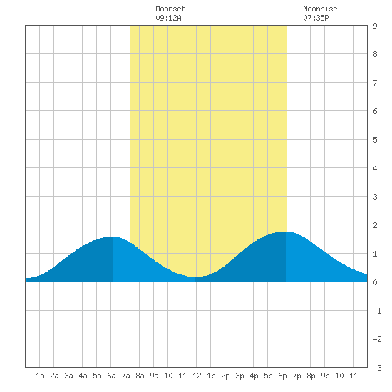Saunders Wharf tide chart for Friday, October 22, 2021
