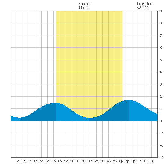 Saunders Wharf tide chart for Sunday, October 24, 2021