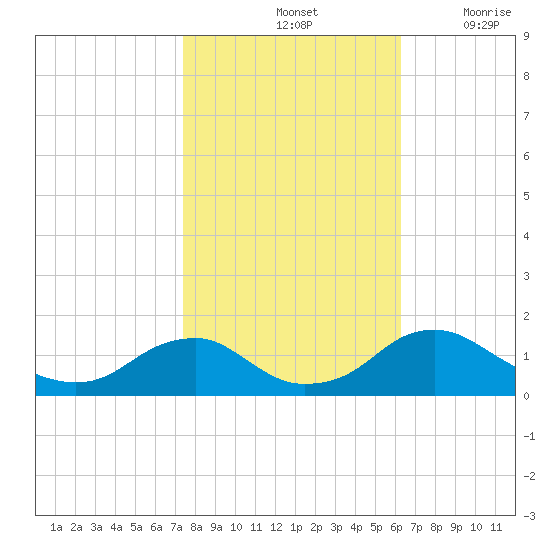 Saunders Wharf tide chart for Monday, October 25, 2021