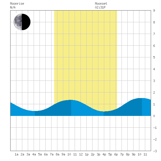 Saunders Wharf tide chart for Thursday, October 28, 2021