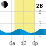 Saunders Wharf tide chart for Thursday, October 28, 2021