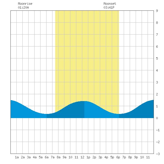 Saunders Wharf tide chart for Saturday, October 30, 2021