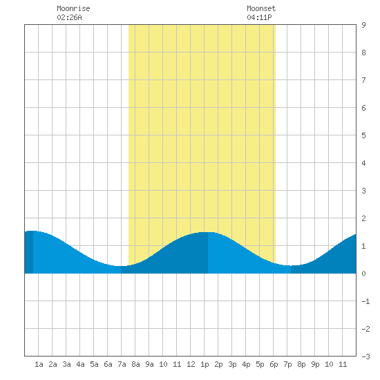 Saunders Wharf tide chart for Sunday, October 31, 2021