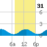 Saunders Wharf tide chart for Sunday, October 31, 2021
