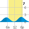 Saunders Wharf tide chart for Thursday, October 7, 2021