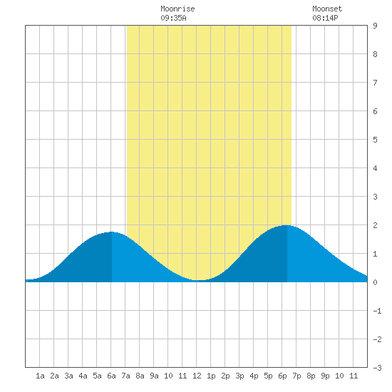 Saunders Wharf tide chart for Friday, October 8, 2021
