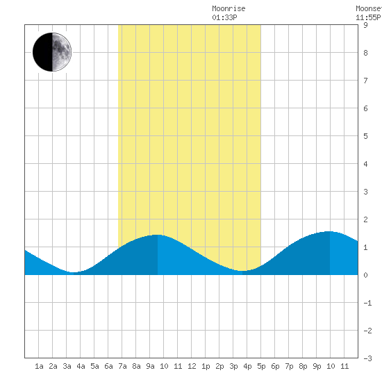 Saunders Wharf tide chart for Thursday, November 11, 2021