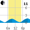 Saunders Wharf tide chart for Thursday, November 11, 2021