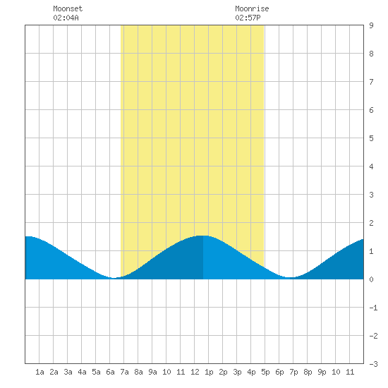 Saunders Wharf tide chart for Sunday, November 14, 2021