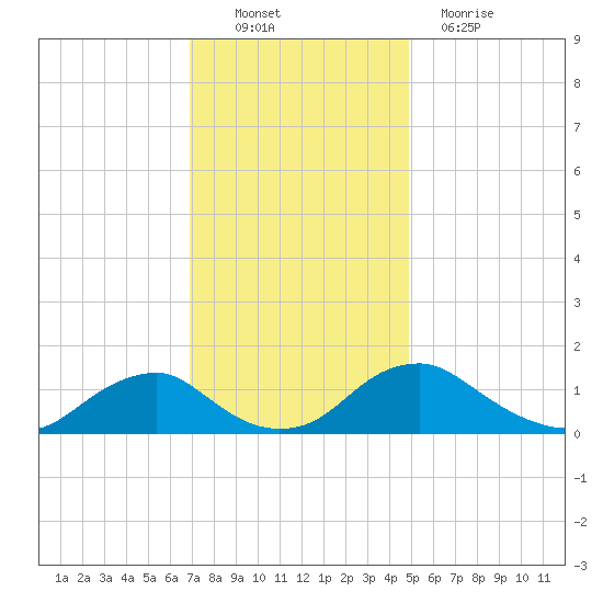 Saunders Wharf tide chart for Sunday, November 21, 2021