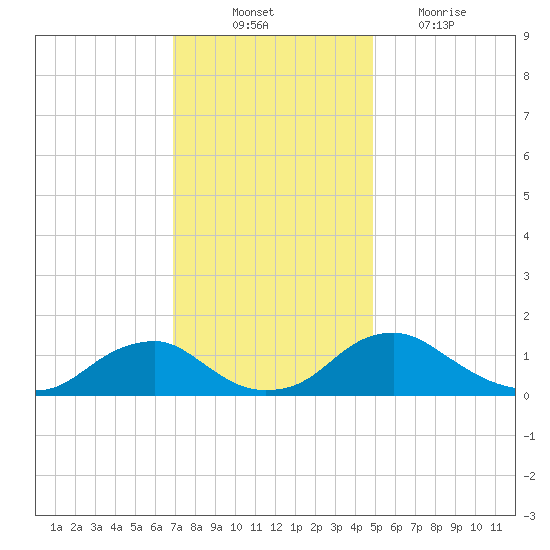 Saunders Wharf tide chart for Monday, November 22, 2021