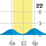 Saunders Wharf tide chart for Monday, November 22, 2021