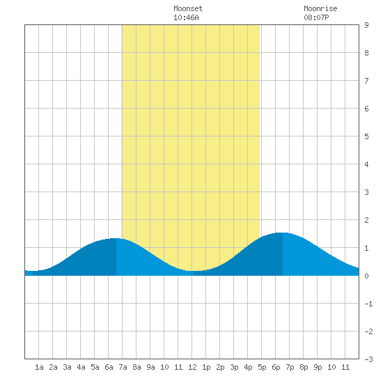 Saunders Wharf tide chart for Tuesday, November 23, 2021