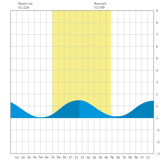 Saunders Wharf tide chart for Monday, November 29, 2021