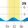 Saunders Wharf tide chart for Monday, November 29, 2021