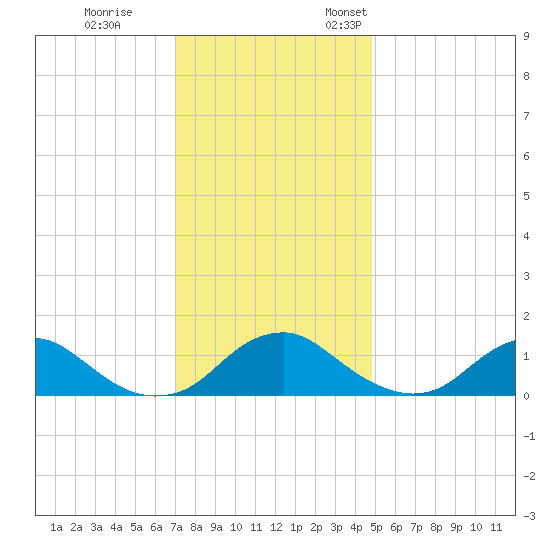 Saunders Wharf tide chart for Tuesday, November 30, 2021