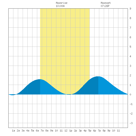 Saunders Wharf tide chart for Sunday, November 7, 2021