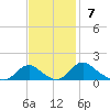 Saunders Wharf tide chart for Sunday, November 7, 2021