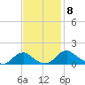 Saunders Wharf tide chart for Monday, November 8, 2021
