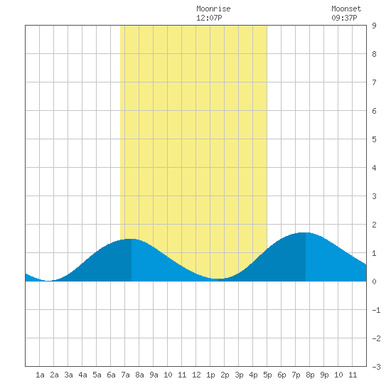 Saunders Wharf tide chart for Tuesday, November 9, 2021