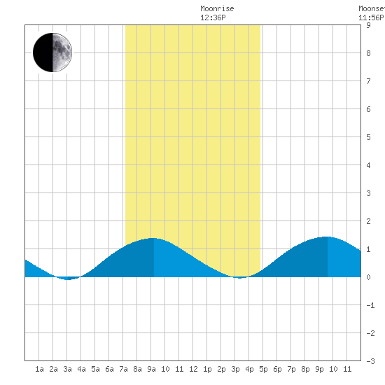 Saunders Wharf tide chart for Friday, December 10, 2021